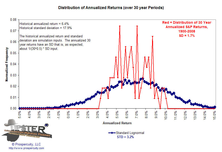 are stock market returns lognormal